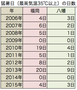 福岡と北九州の気温差 私の 小倉日記