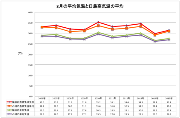 福岡と北九州の気温差 私の 小倉日記