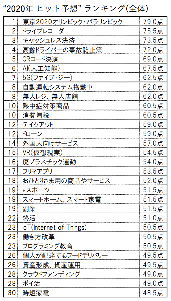 調査データ キーワードは 変化 2020年 ヒット予想 2019年 ヒット商品 ランキングを発表 Web入門 初心者
