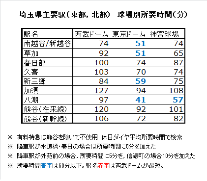 近くて遠い西武ドーム 八九余談