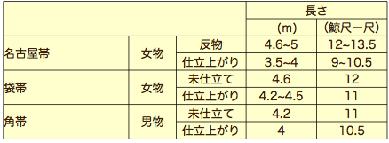 反物のこと - 長さの違い９ : 着物のよろず 針箱