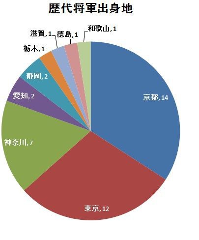 社会】12人の征夷大将軍を一覧で紹介！ それぞれの功績や影響も