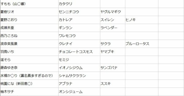 花騎士 お花声優をあれこれと想像してみた フラワーナイトガール攻略2chまとめ速報