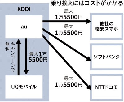 談合 携帯料金を自主的に下げないと明言したkddi ドコモがサブブランド移行無料にしたの じゃあうちもやります ハムスター速報