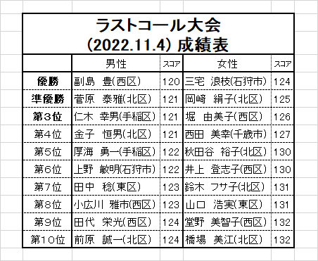 11月4日 金 ラストコール大会 上位成績 いしかりパークゴルフ場のblog