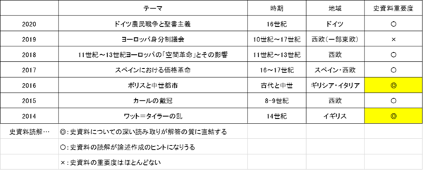 一橋大学「世界史」出題分析（2014～2020年） : 世界史リンク工房