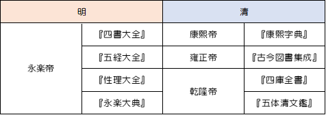 明・清の編纂事業 : 世界史リンク工房