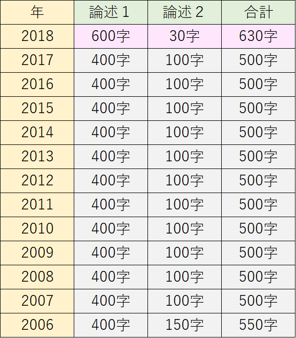 東京外国語大学過去問「世界史」2018年（問題、解答、解法、解説と分析） : 世界史リンク工房