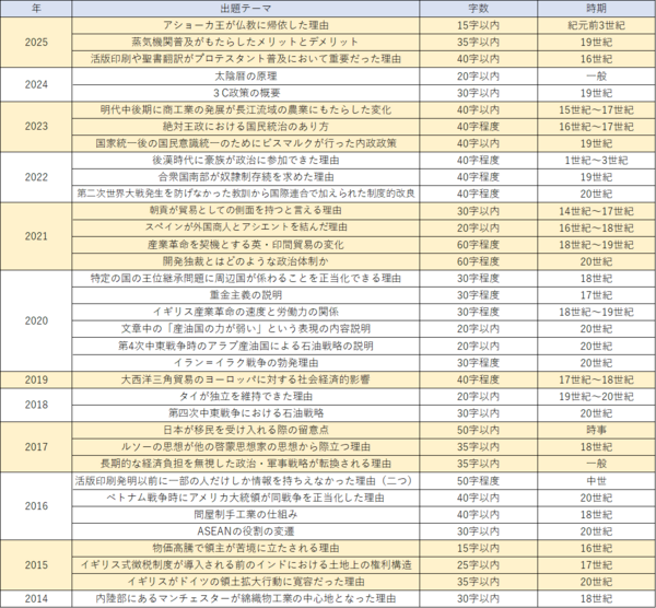 慶應義塾大学経済・商学部 入試「世界史」論述問題出題傾向