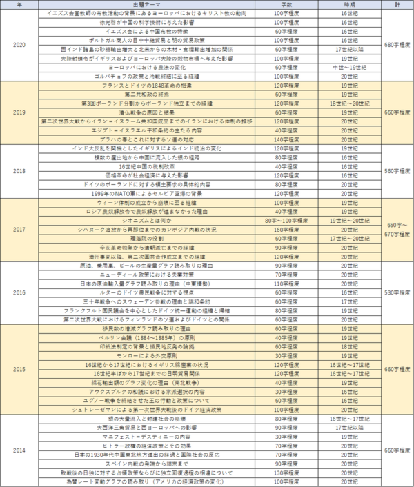 慶應義塾大学経済・商学部 入試「世界史」論述問題出題傾向