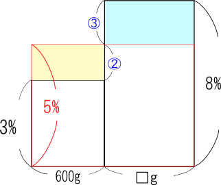 食塩水問題 比と面積図の利用 算数の文章題のあれこれ