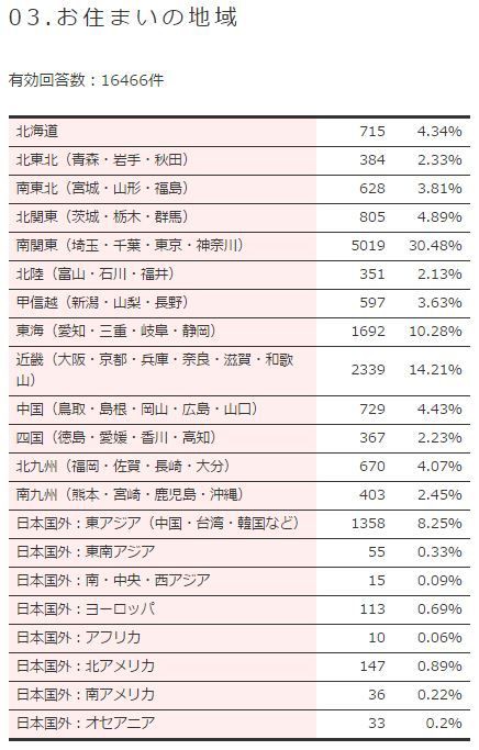 第12回東方project人気投票 白隼の軌跡