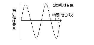 音とヘルツ Hz 波形の意味 音情報 Com