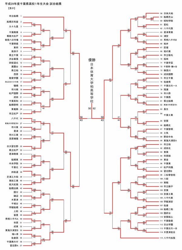 17千葉県高校バスケ一年生大会 最終結果 The Shot