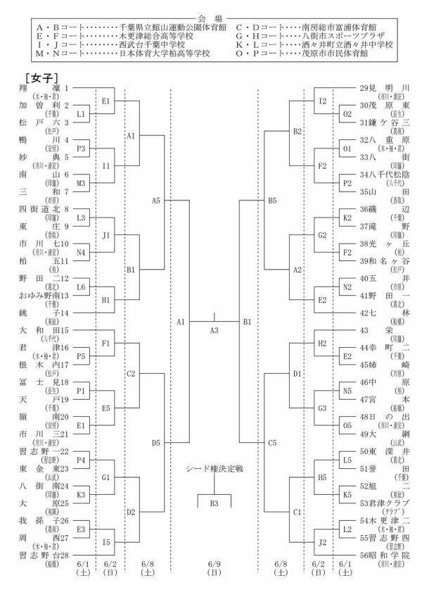 19千葉県u15中学生バスケットボール選手権大会組合せ The Shot