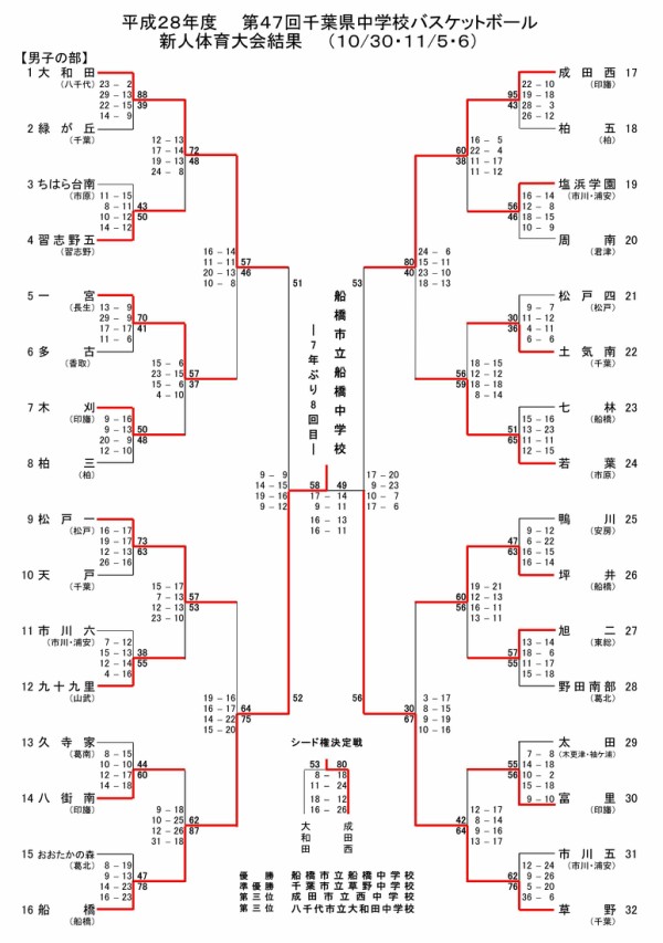 2016千葉県中学校ﾊﾞｽｹｯﾄﾎﾞｰﾙ新人体育大会最終結果 The Shot