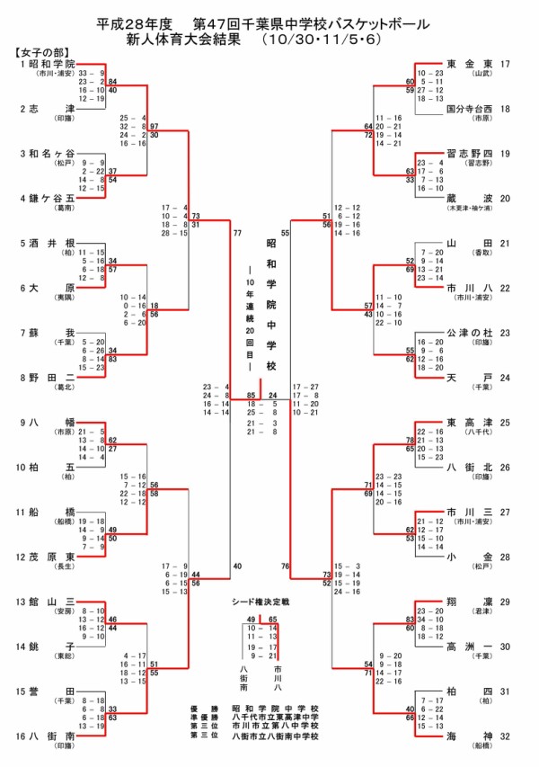 16千葉県中学校ﾊﾞｽｹｯﾄﾎﾞｰﾙ新人体育大会最終結果 The Shot