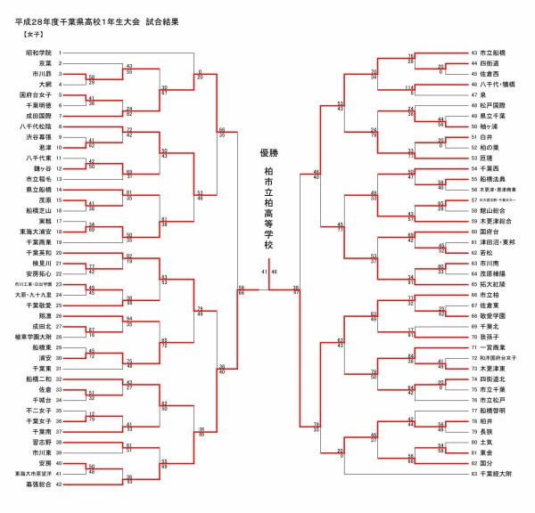 16千葉県高校バスケ一年生大会 最終結果 The Shot