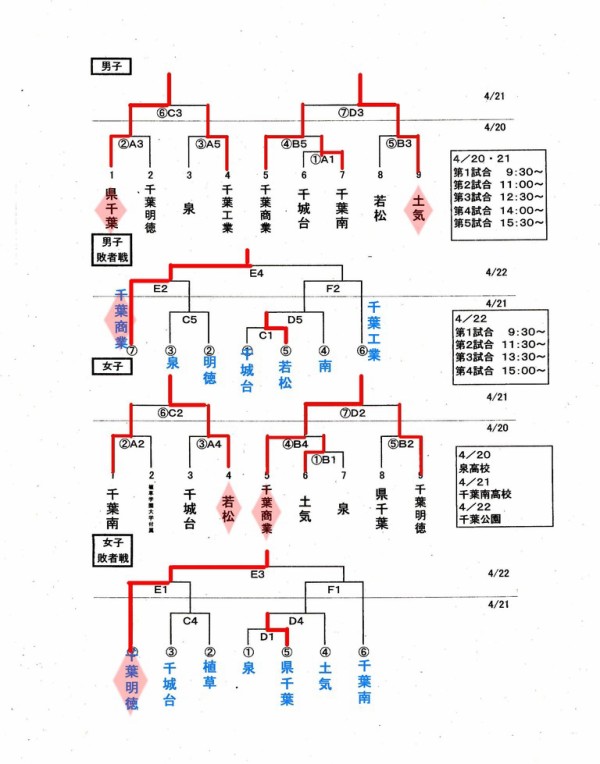 13千葉県高校バスケ関東大会 各地区結果 The Shot