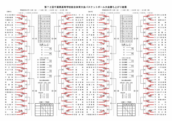 高校 バスケ インターハイ 2019 結果
