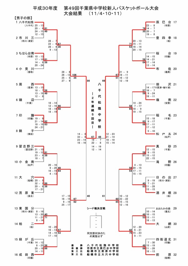 18千葉県中学校新人バスケットボール大会最終結果 The Shot