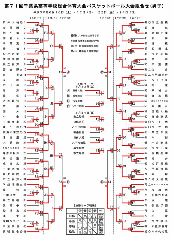 2018千葉県高校総体バスケ大会 最終結果！ : THE SHOT