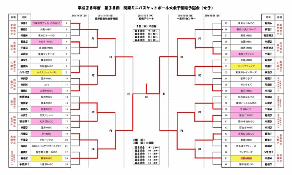 16関東ミニバス大会千葉県予選会最終結果 The Shot