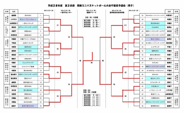 16関東ミニバス大会千葉県予選会最終結果 The Shot