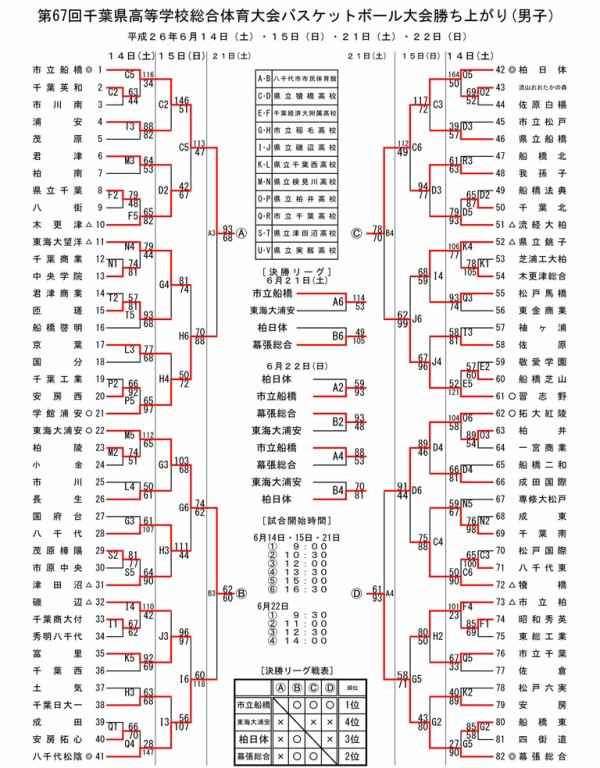 14千葉県高校総体バスケットボール大会 最終結果 The Shot