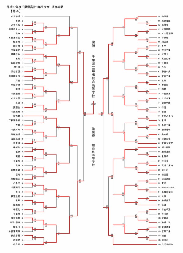 15千葉県高校バスケ一年生大会 最終結果 The Shot