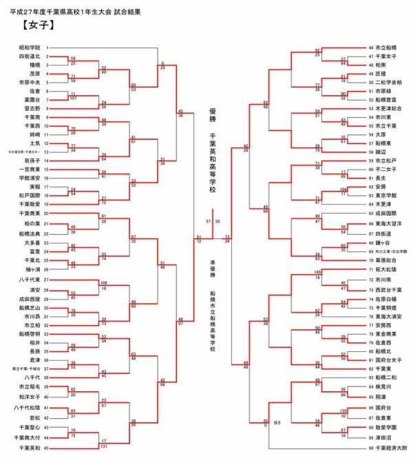 15千葉県高校バスケ一年生大会 最終結果 The Shot