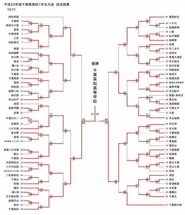 17千葉県高校バスケ一年生大会 最終結果 The Shot