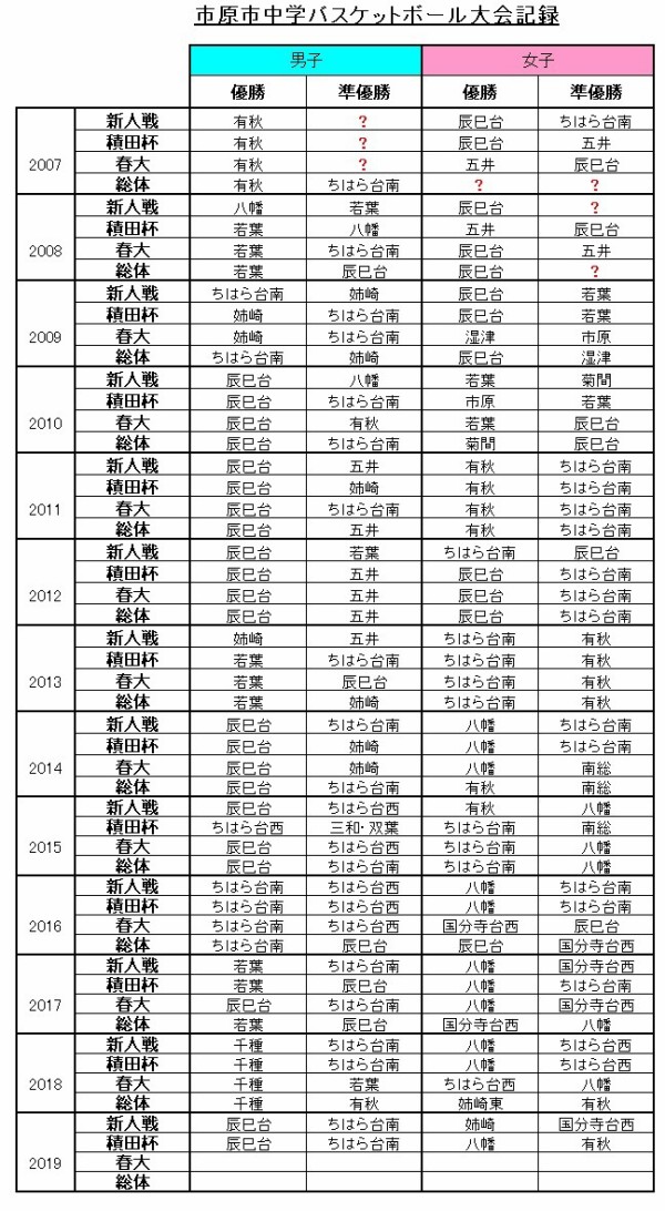 市原市中学バスケットボール大会記録 The Shot