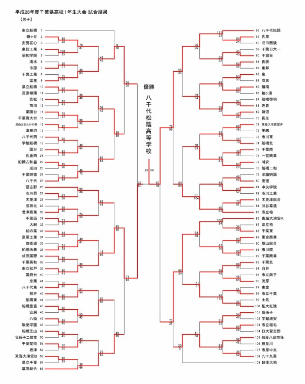 16千葉県高校バスケ一年生大会 最終結果 The Shot