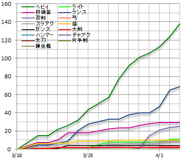 Mhxx Hr解放して作れるようになった装備 ここからがやっとスタートだと思う まあ 日記です 笑