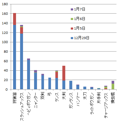 モンハン 使用武器数グラフ作ってみた まあ 日記です 笑