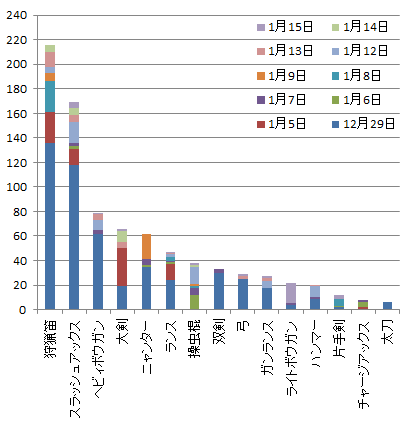 モンハン ライトボウガン躍進 まあ 日記です 笑