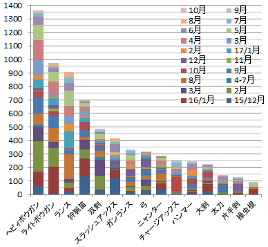Mhxx モンスター狩猟数 まあ 日記です 笑