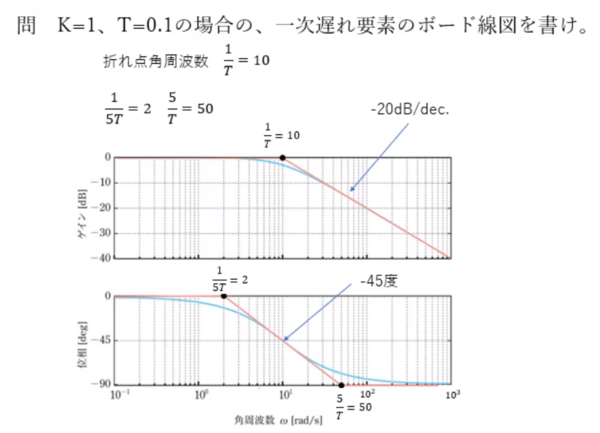 制御工学5 ボード線図 画像処理プログラミング