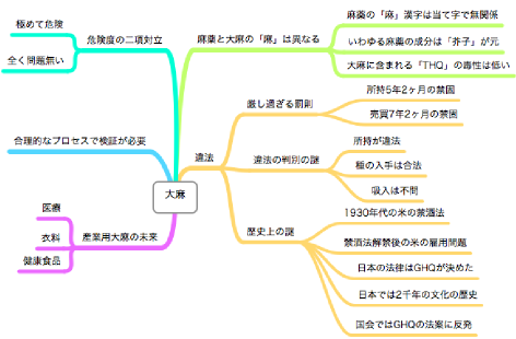 そふたんの仕事術 マインド マップ で俯瞰的に捉え 効率的に考える 世の中の不思議をhardthinkします