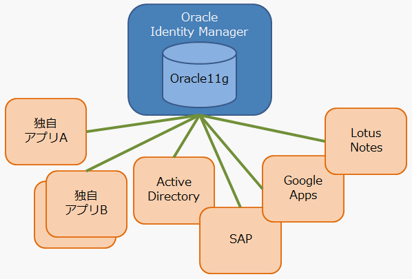 Oim Oracleidentitymanager リソース取得編 遥佐保の技術メモ