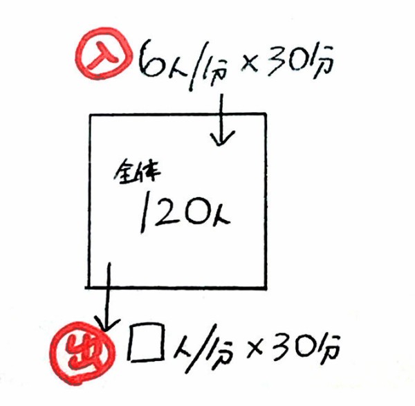 ニュートン算 1 とまコの 泥だらけお受験日記