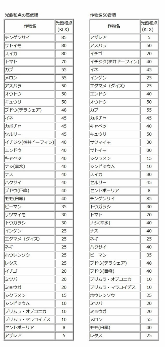 連作障害と野菜の相性 日照時間 スーの家の自然栽培で家庭菜園12ヶ月