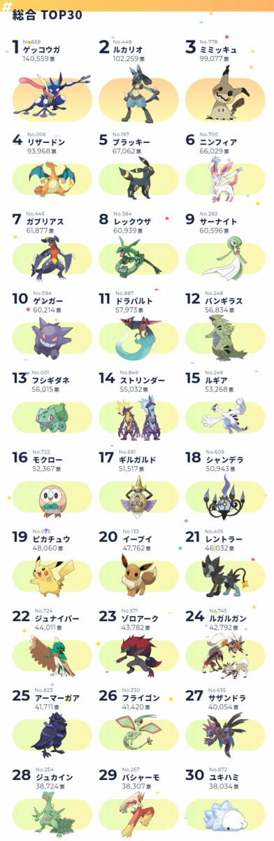 速報 全ポケモン対象の人気投票 ポケモンオブザイヤー 結果発表 1位になったのはやっぱりアイツ そして新ポケモンもきたあああああ はちま起稿