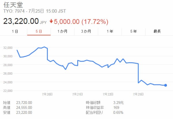 悲報 任天堂株 ストップ安 ポケモノミクス終了へ はちま起稿