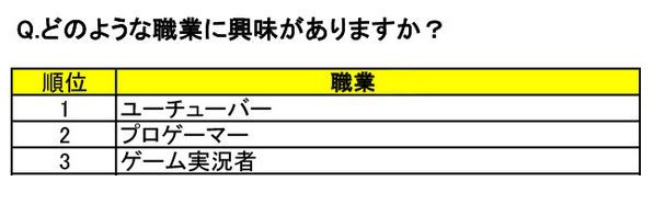 衝撃 コロコロコミック読者のキッズが選ぶ一番好きなユーチューバー