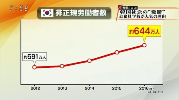 究極の二択 韓国の若者 将来はチキン店を開業するか死ぬしかないと話題に はちま起稿