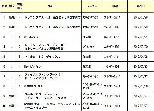 ドラゴンクエスト11 ゲオ週間売上ランキングでワンツーフィニッシュ Ps4版が3ds版を上回る はちま起稿 ドラゴンクエスト11 ゲオ週間売上ランキングでワンツーフィニッシュ Ps4版が3ds版を上回る はちま起稿