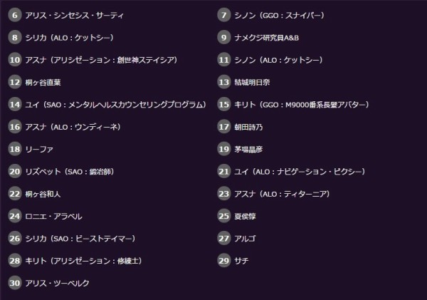 クソワロタｗ ソードアート オンライン キャラクター人気投票 暫定1位がキバオウさんｗｗｗｗｗｗｗ はちま起稿