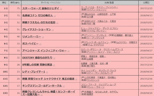 名探偵コナン ゼロの執行人 興行収入75億突破 スターウォーズ最後のジェダイ 抜いて18年トップ興収にｗｗｗｗｗ はちま起稿